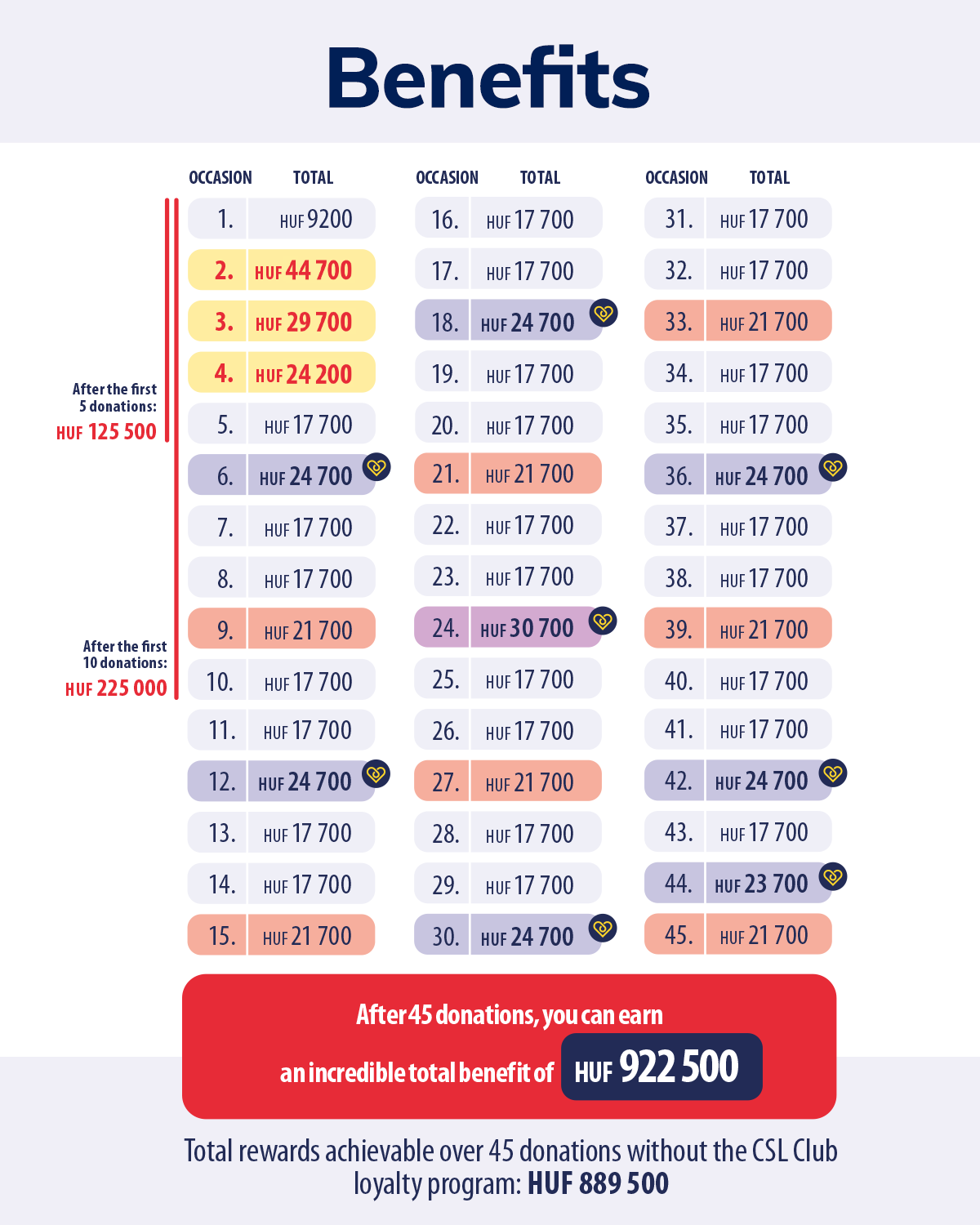 CSL Club hűségprogram juttatási táblázat