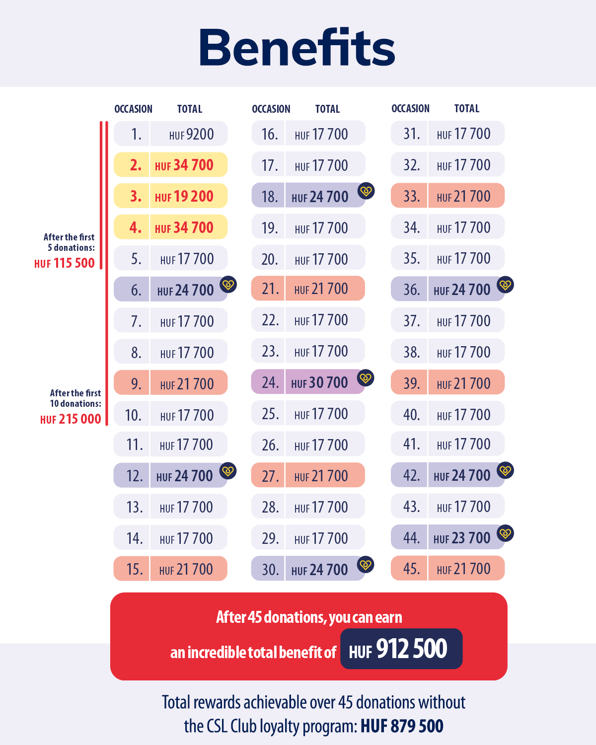 CSL Club hűségprogram juttatási táblázat