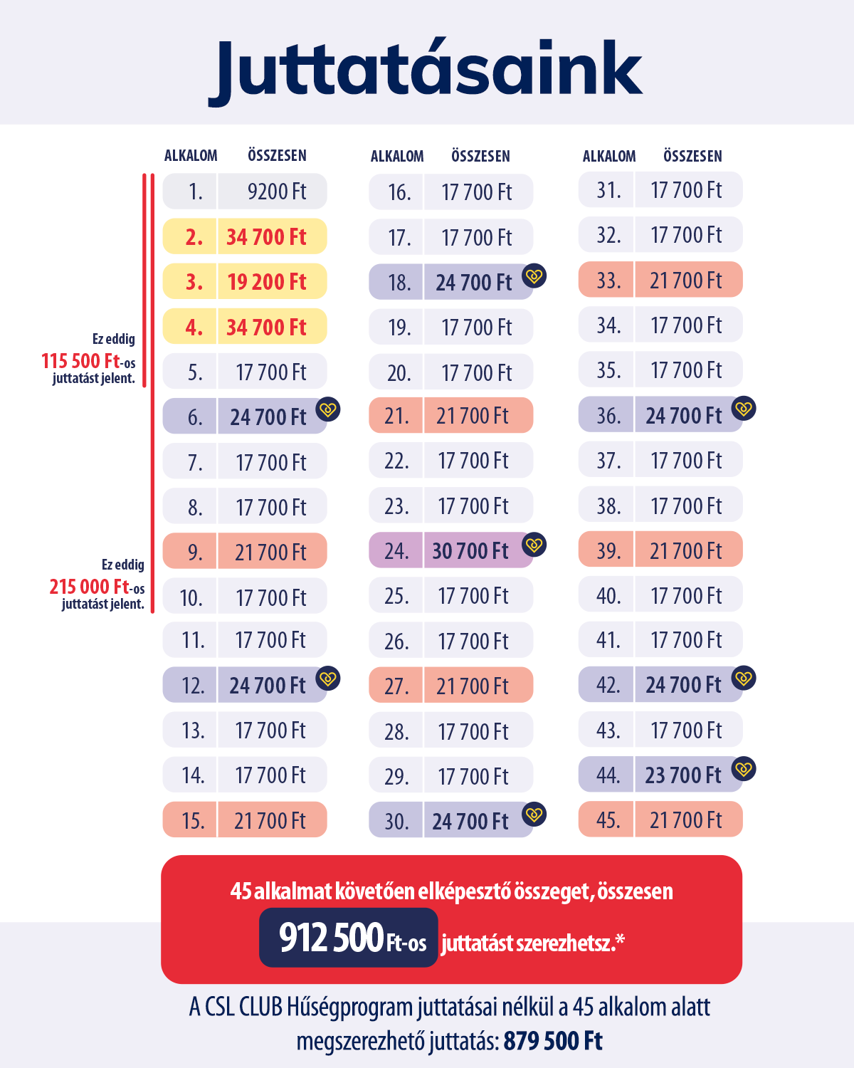 CSL Club hűségprogram juttatási táblázat
