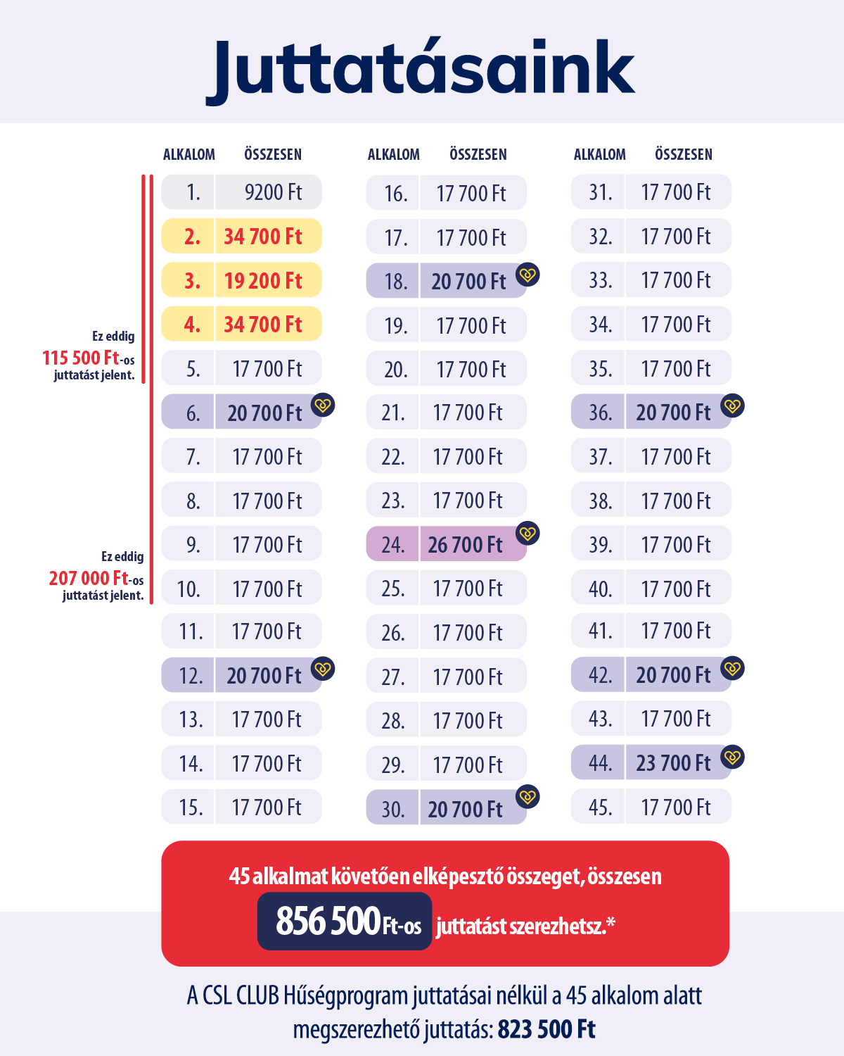 CSL Club hűségprogram juttatási táblázat