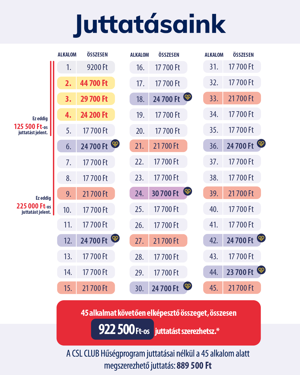 CSL Club hűségprogram juttatási táblázat