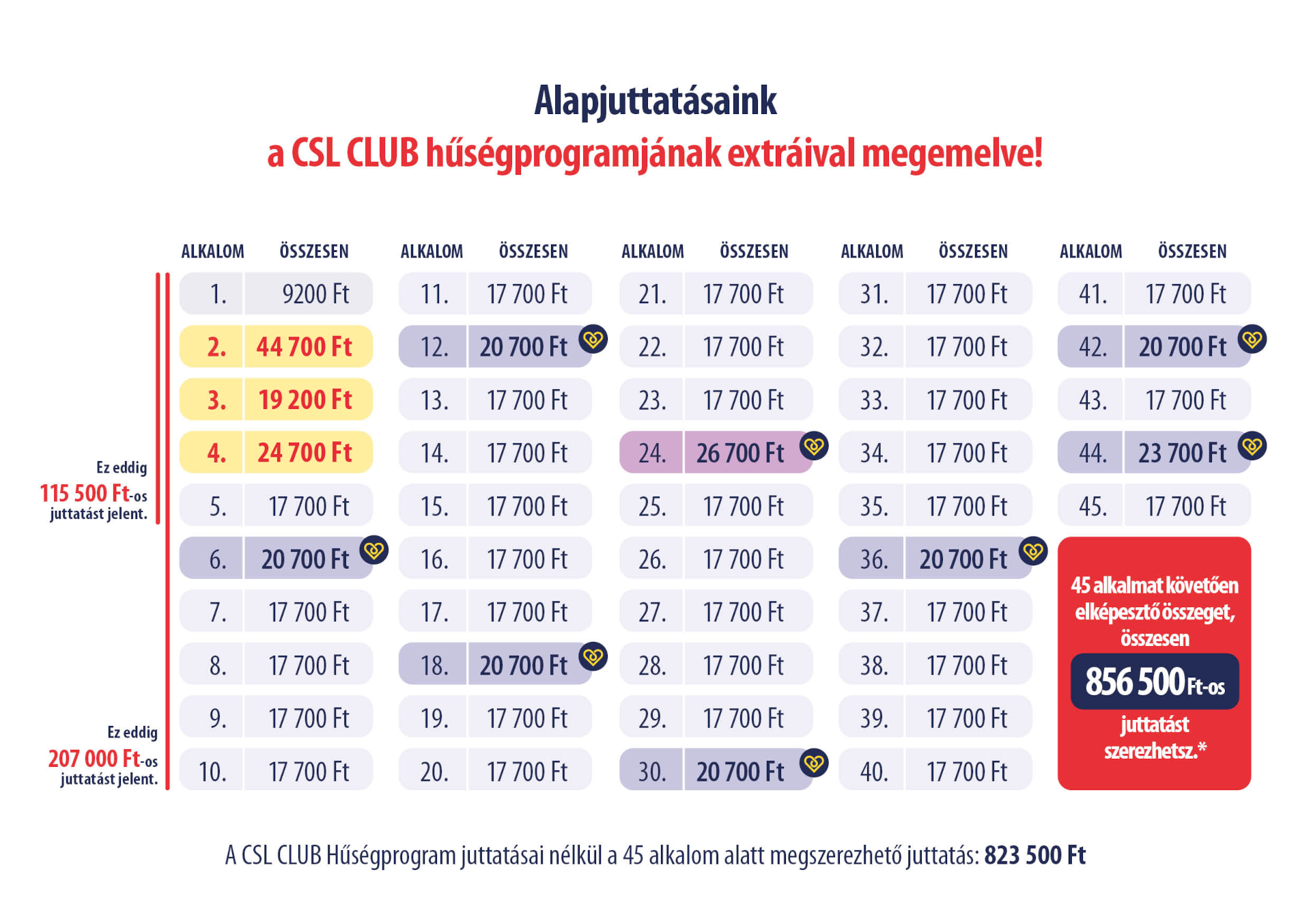 CSL Club hűségprogram juttatási táblázat