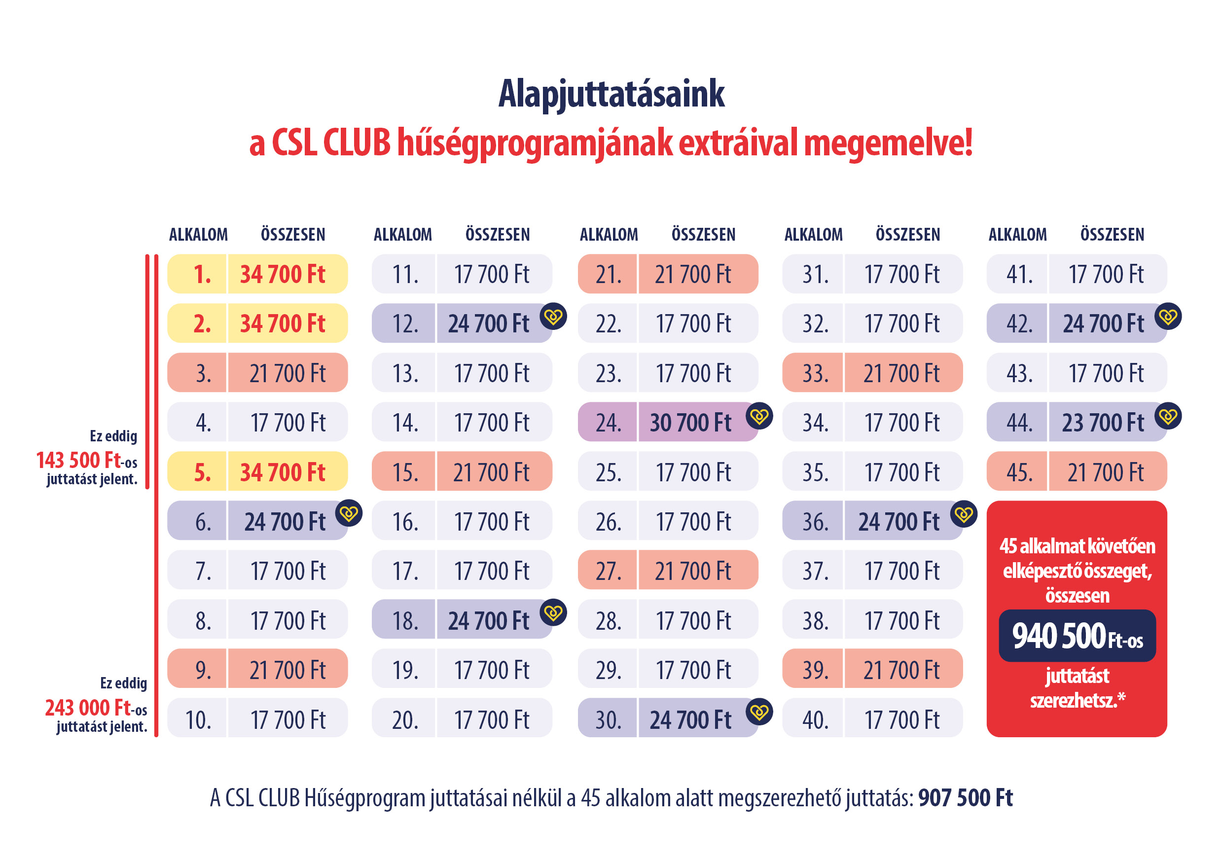 CSL Club hűségprogram juttatási táblázat