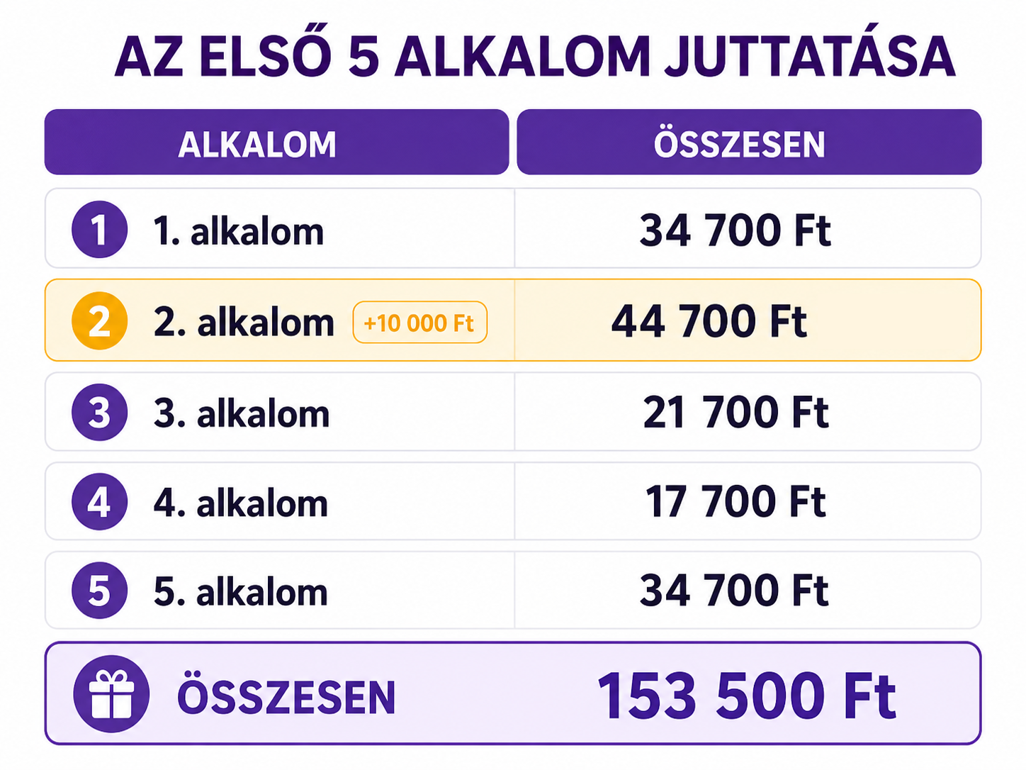 Az első öt alkalom juttatási táblázata