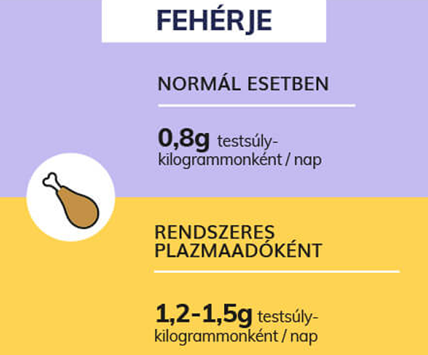 feherje
